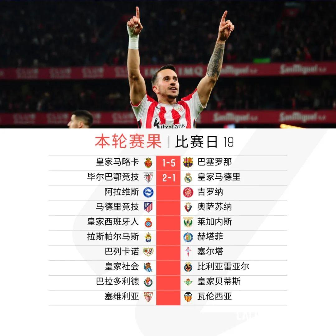 包含皇马不敌毕尔巴鄂，战绩堪忧的词条
