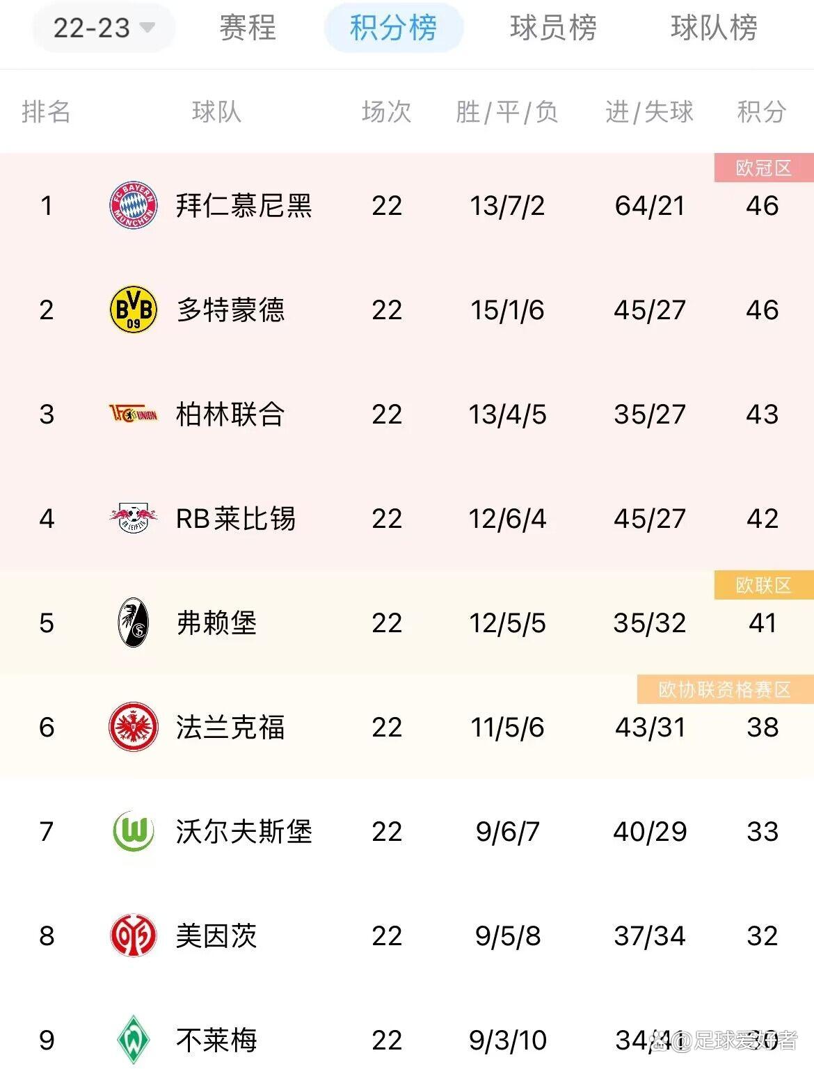 AG视讯官方网站-关于法兰克福意外输球，积分榜上有所下滑的信息