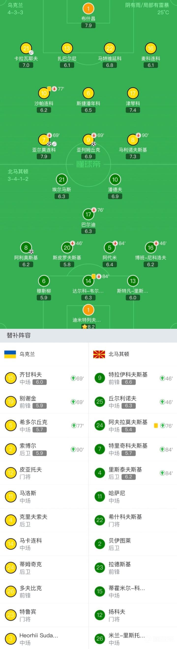 瑞士不敌乌克兰，欧洲国家联赛实时战报