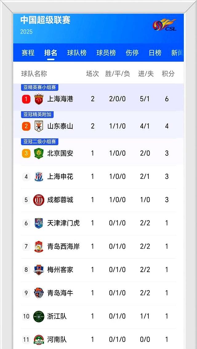 北京国安击败上海上港，稳坐积分榜首位