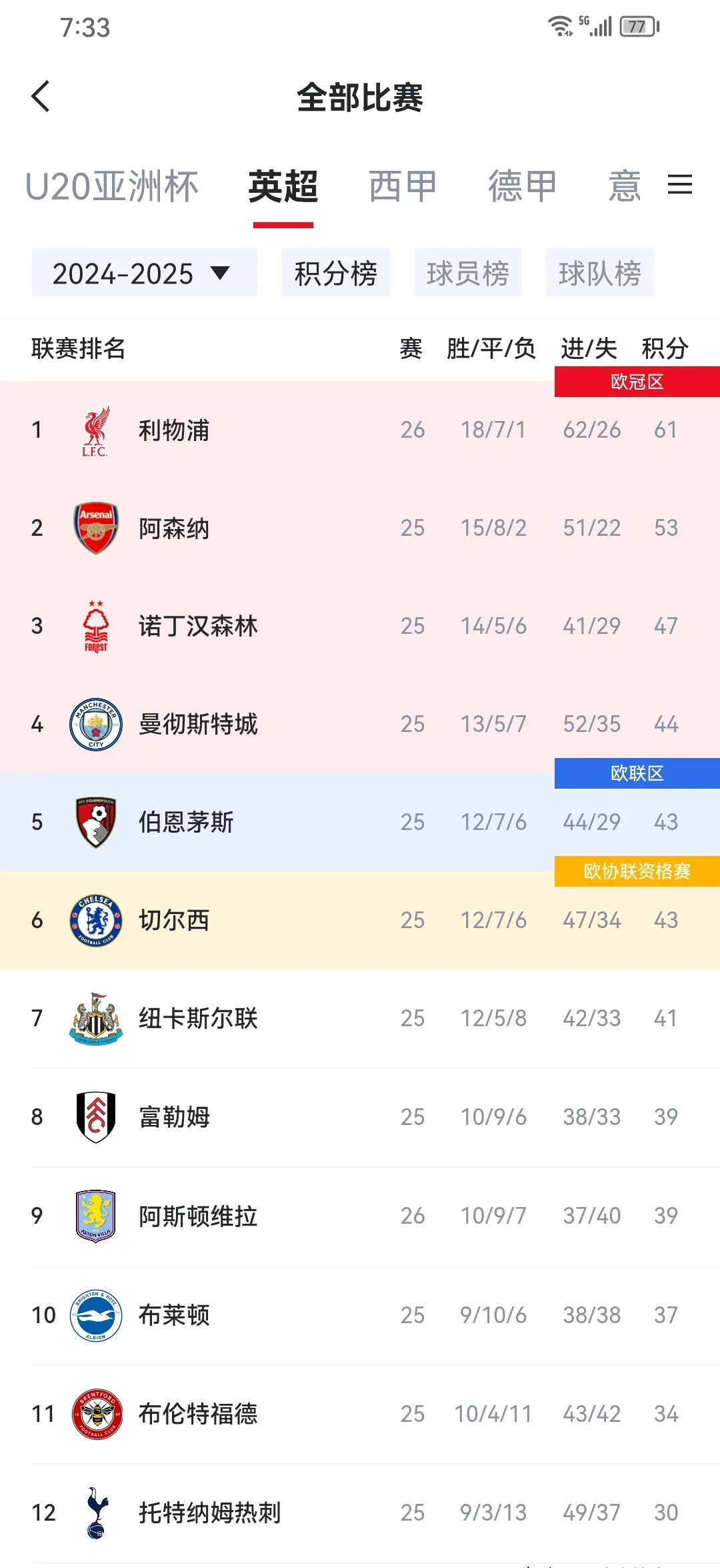利物浦豪取分，继续领跑积分榜