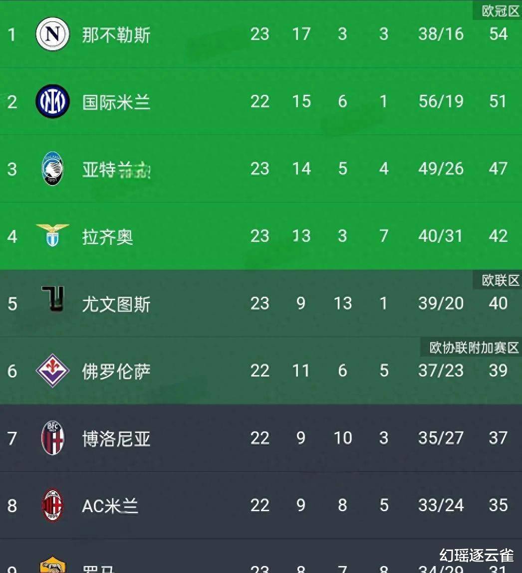关于罗马中场状态一般，球队战绩低迷的信息