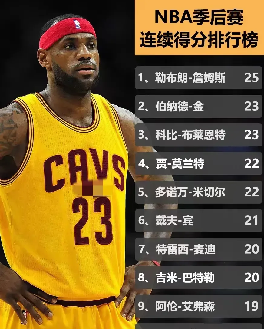詹姆斯破纪录!成为NBA历史得分榜前三 詹姆斯破纪录!成为NBA历史得分榜前三